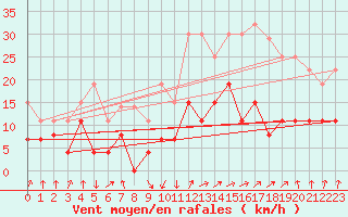 Courbe de la force du vent pour Calvi (2B)