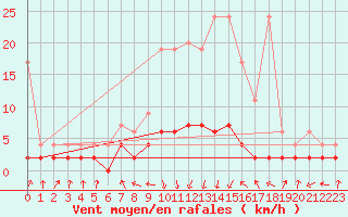 Courbe de la force du vent pour Vals