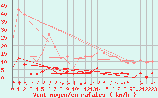 Courbe de la force du vent pour Chamonix-Mont-Blanc (74)