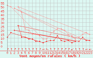Courbe de la force du vent pour Guret Saint-Laurent (23)