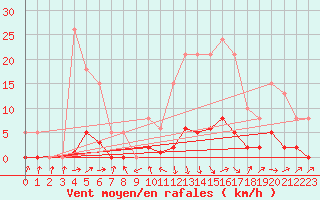 Courbe de la force du vent pour Lussat (23)