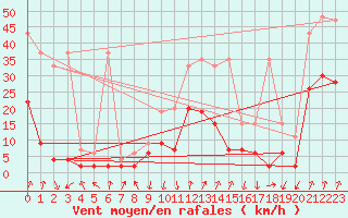 Courbe de la force du vent pour Vals