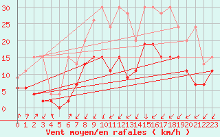 Courbe de la force du vent pour Fribourg / Posieux