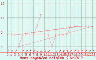 Courbe de la force du vent pour Gutenstein-Mariahilfberg