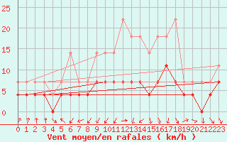 Courbe de la force du vent pour Trysil Vegstasjon