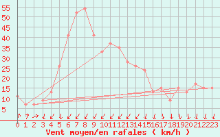 Courbe de la force du vent pour Cap Mele (It)