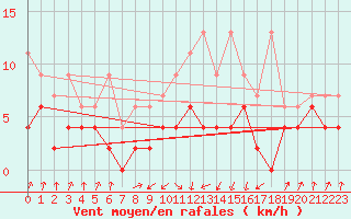 Courbe de la force du vent pour Payerne (Sw)