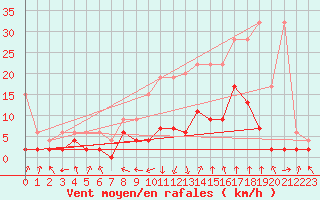 Courbe de la force du vent pour Vals