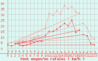 Courbe de la force du vent pour Lyon - Bron (69)