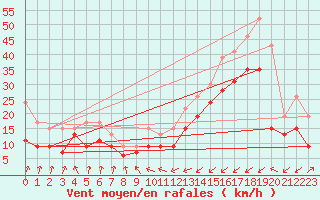 Courbe de la force du vent pour Dunkerque (59)