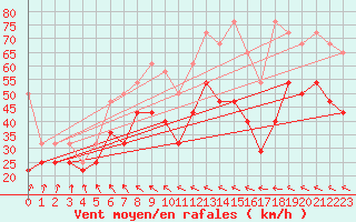 Courbe de la force du vent pour Wasserkuppe