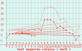 Courbe de la force du vent pour Bastia (2B)