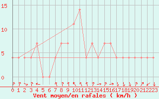 Courbe de la force du vent pour Warth