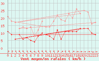Courbe de la force du vent pour Niort (79)