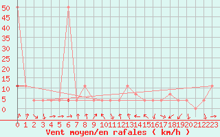 Courbe de la force du vent pour Warth