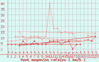 Courbe de la force du vent pour Punta Galea