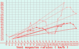 Courbe de la force du vent pour Fair Isle