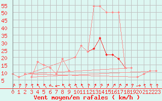 Courbe de la force du vent pour Kinloss