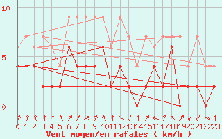Courbe de la force du vent pour Berne Liebefeld (Sw)