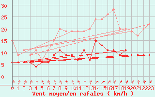Courbe de la force du vent pour Angers-Beaucouz (49)
