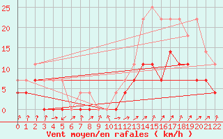 Courbe de la force du vent pour Araxa