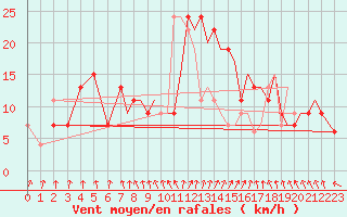 Courbe de la force du vent pour Farnborough