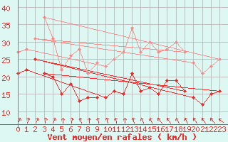 Courbe de la force du vent pour Bremerhaven