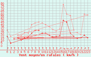 Courbe de la force du vent pour Pointe de Socoa (64)