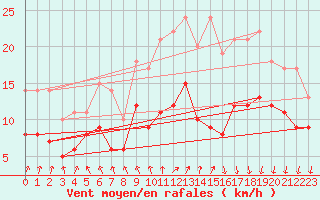 Courbe de la force du vent pour Lannion (22)
