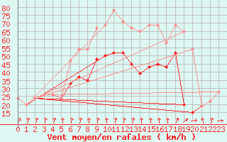 Courbe de la force du vent pour Aultbea