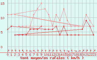 Courbe de la force du vent pour Lyon - Bron (69)