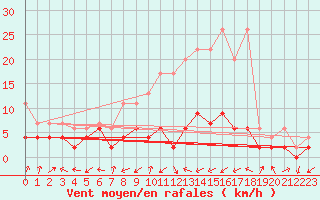 Courbe de la force du vent pour Delemont