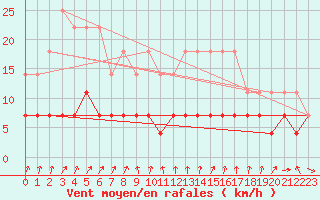 Courbe de la force du vent pour Katajaluoto