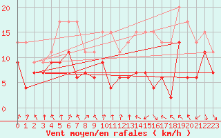Courbe de la force du vent pour Chlons-en-Champagne (51)