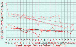 Courbe de la force du vent pour Saentis (Sw)