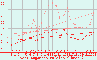 Courbe de la force du vent pour Rollainville (88)