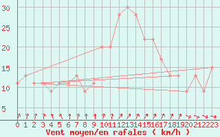 Courbe de la force du vent pour Manston (UK)