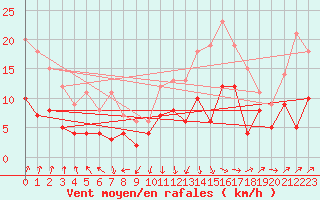 Courbe de la force du vent pour Angers-Beaucouz (49)
