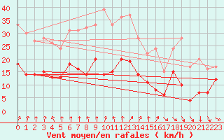 Courbe de la force du vent pour Orly (91)