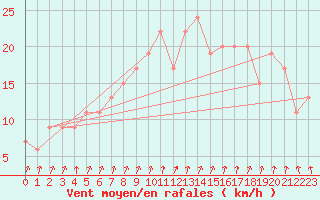 Courbe de la force du vent pour Coleshill