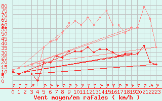 Courbe de la force du vent pour Calvi (2B)