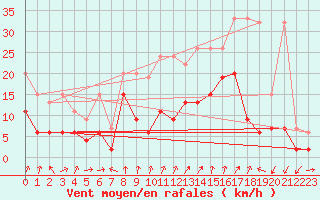 Courbe de la force du vent pour Mathod