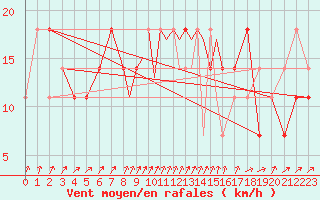 Courbe de la force du vent pour Casement Aerodrome