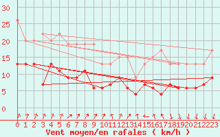 Courbe de la force du vent pour Auxerre-Perrigny (89)