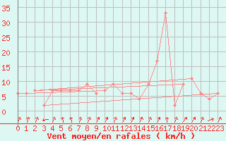 Courbe de la force du vent pour Les Attelas