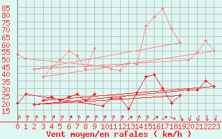 Courbe de la force du vent pour Calvi (2B)