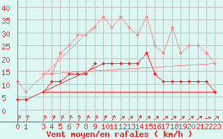 Courbe de la force du vent pour De Bilt (PB)