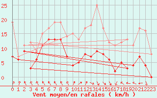 Courbe de la force du vent pour Lyon - Saint-Exupry (69)