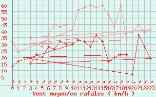 Courbe de la force du vent pour Les Attelas