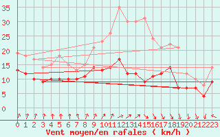 Courbe de la force du vent pour Landivisiau (29)